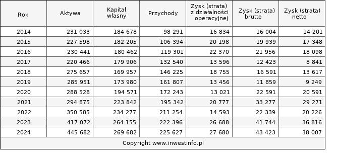 Jednostkowe wyniki roczne KINOPOL (w tys. zł.)