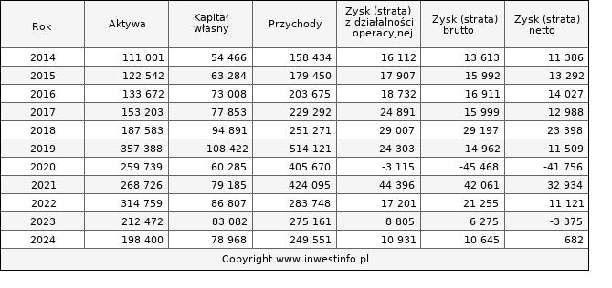 Jednostkowe wyniki roczne CDRL (w tys. zł.)