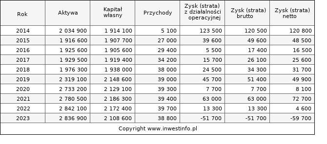 Jednostkowe wyniki roczne PHN (w tys. zł.)