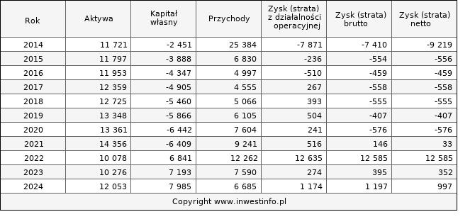 Jednostkowe wyniki roczne AMPLI (w tys. zł.)