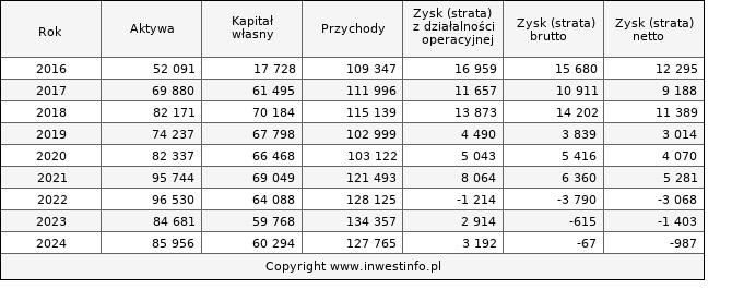Jednostkowe wyniki roczne MAXCOM (w tys. zł.)