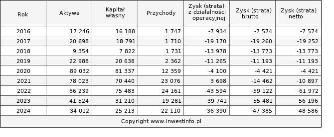 Jednostkowe wyniki roczne DATAWALK (w tys. zł.)