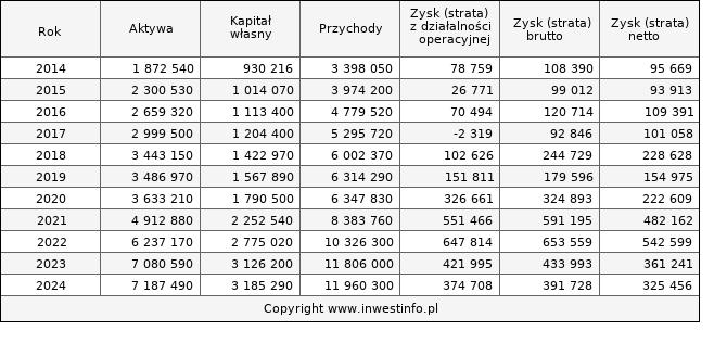 Jednostkowe wyniki roczne INTERCARS (w tys. zł.)