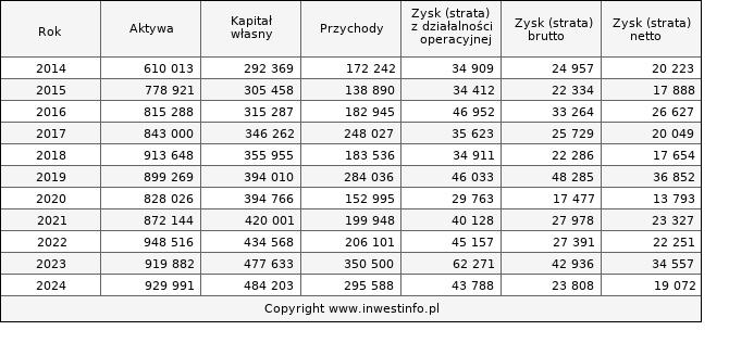 Jednostkowe wyniki roczne PANOVA (w tys. zł.)