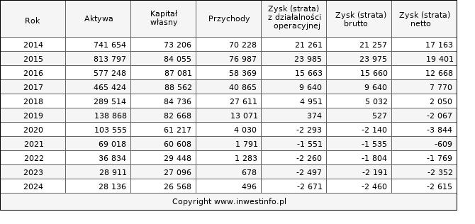 Jednostkowe wyniki roczne MWTRADE (w tys. zł.)