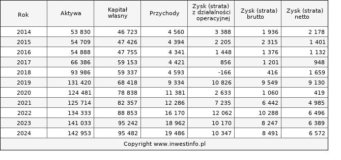Jednostkowe wyniki roczne ELKOP (w tys. zł.)