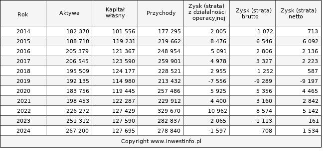 Jednostkowe wyniki roczne PAMAPOL (w tys. zł.)