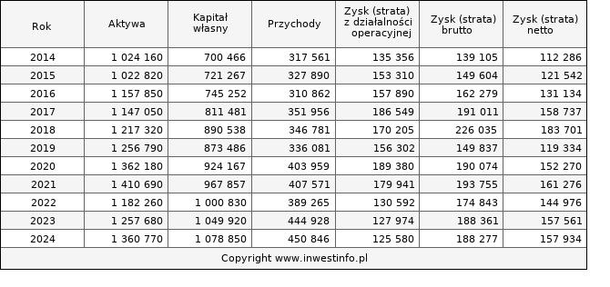 Jednostkowe wyniki roczne GPW (w tys. zł.)