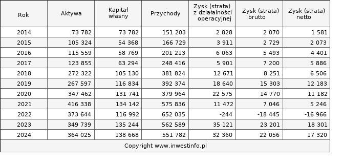 Jednostkowe wyniki roczne KGL (w tys. zł.)