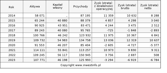 Jednostkowe wyniki roczne APSENERGY (w tys. zł.)