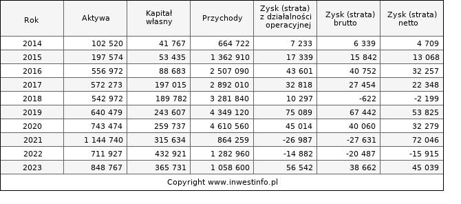 Jednostkowe wyniki roczne UNIMOT (w tys. zł.)