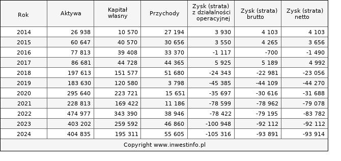 Jednostkowe wyniki roczne RYVU (w tys. zł.)